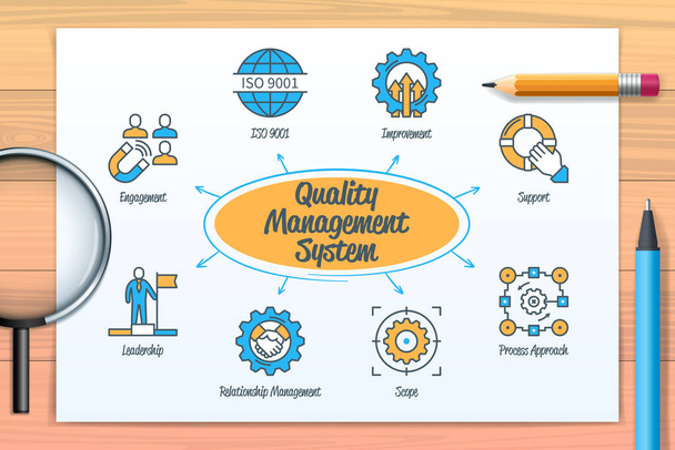 Quality management chart with icons and keywords. ISO 9001, scope, leadership, engagement, relationship management, support, process approach, improvement. Web vector infographic - ベクター画像