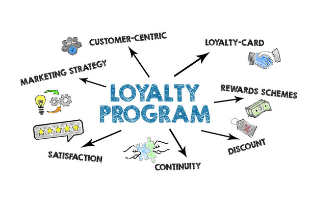 LOYALTY PROGRAM. Illustration with keywords, icons and arrows on a white background. - Foto, Imagem