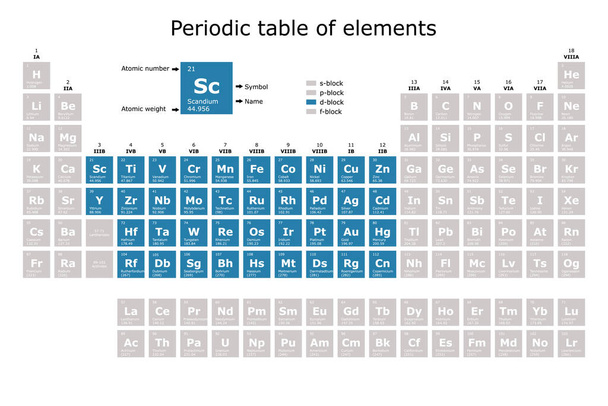 Периодическая таблица элементов, окрашенных в соответствии с их блоками: s, p, d, f, с их атомным номером, атомным весом, именем элемента и символом. образование в области науки и техники - Вектор,изображение