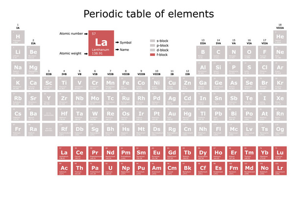 Periodic table of the elements colored according to their block: s, p, d, f, with their atomic number, atomic weight, element name and symbol. science and technology education background - Vettoriali, immagini