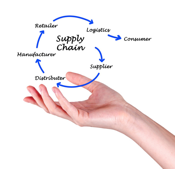 Supply Chain Management - Foto, Bild