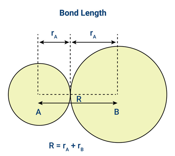 Bond Length: Equilibrium distance between the nuclei of two bonded atoms in a molecule. - Vektor, obrázek
