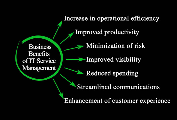  Κορυφαία επιχειρηματικά οφέλη της Διαχείρισης Υπηρεσιών Πληροφορικής - Φωτογραφία, εικόνα