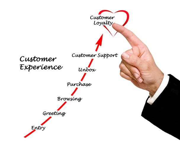 Customer experience - Photo, Image