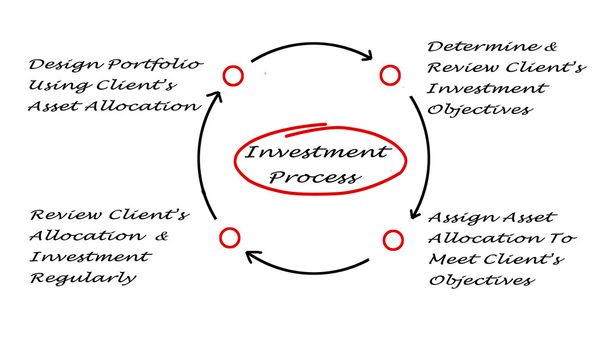 Investitionsprozess - Foto, Bild