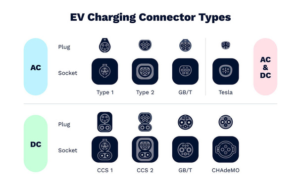Charging plug connector types for electric cars. Home AC alternating or DC direct current fast speed charge. Male plug for different socket ports. Various modes of EV recharge power cables standard. - Vettoriali, immagini