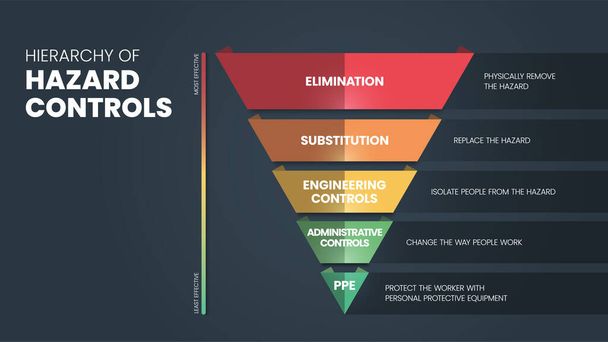 Hierarchy of Hazard Controls infographic template has 5 steps to analyse such as Elimination, Substitution, Engineering controls, Administrative controls and PPE. Visual slide presentation vector. - Vektori, kuva