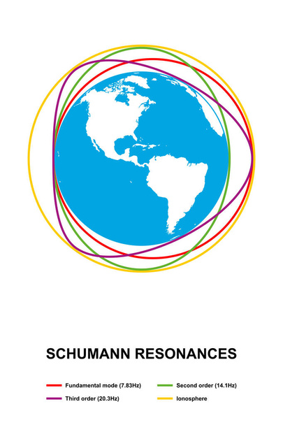 Schumann resonances. Global electromagnetic resonances, formed in the cavity between Earth surface and ionosphere. Spectrum peaks in extremely low frequency portion of electromagnetic field spectrum. - Vektori, kuva