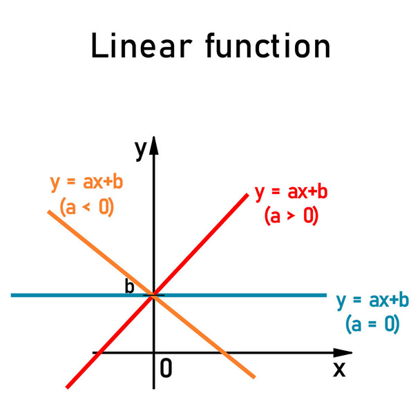 座標軸上の線型関数の基本的性質 - ベクター画像