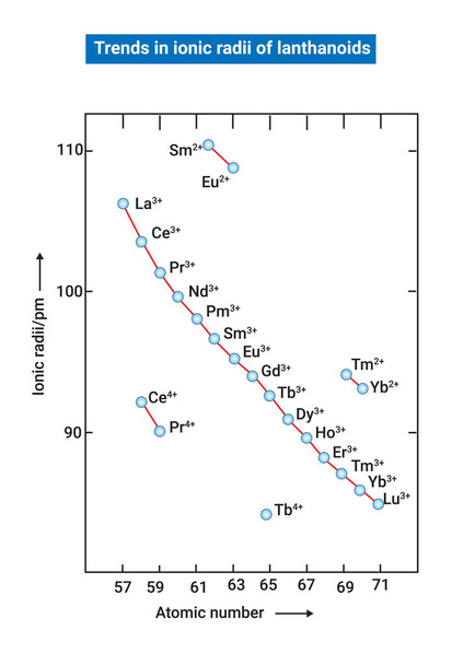 Lantanoidlerin iyonik yarıçapındaki eğilimler - Vektör, Görsel