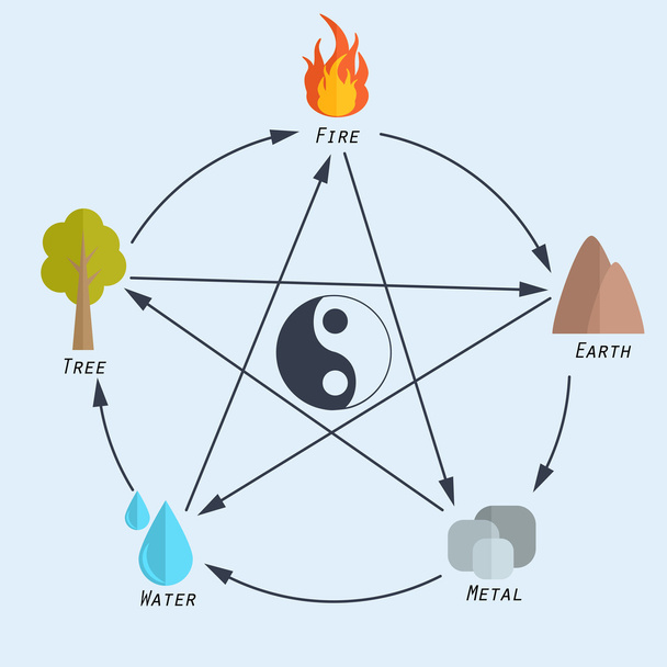 Cinco elementos de feng shui em design plano
 - Vetor, Imagem