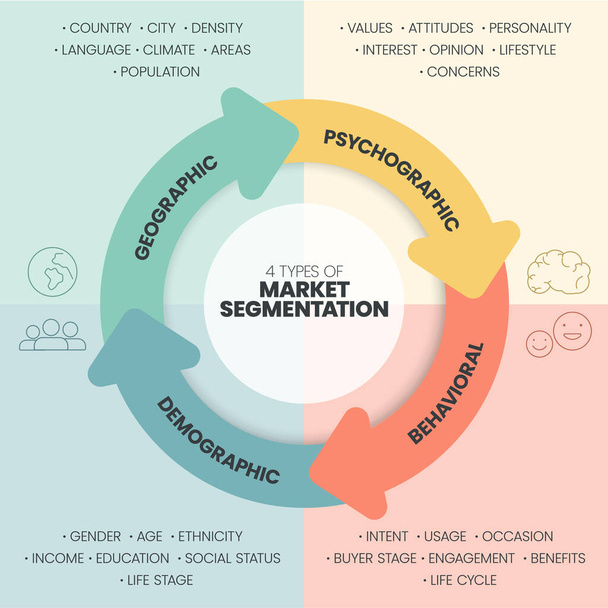 A ilustração vetorial de modelo de apresentação de segmentação de mercado com ícones tem 4 processos, como Geográfico, Psicográfico, Comportamental e Demográfico. Análise de marketing para conceitos de estratégia-alvo. - Vetor, Imagem