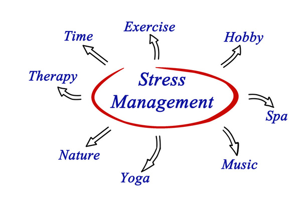 Kaavio stressinhallinnasta
 - Valokuva, kuva