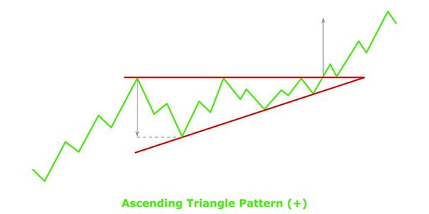 Patrón de Triángulo Ascendente (+) Verde y Rojo - Vector, Imagen