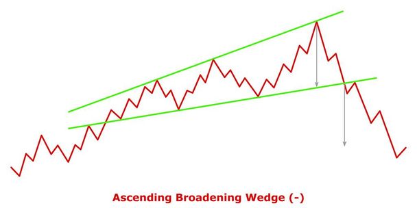 Ascending Broadening Wedge (-) Vihreä & Punainen - Vektori, kuva