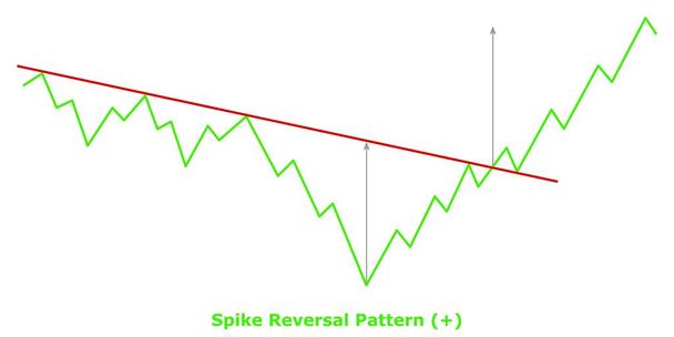 Spike Reversal Pattern (+) Green & Red - Vector, Image