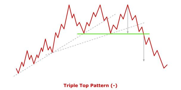 Triple Top Pattern (-) Green & Red - Vector, Image