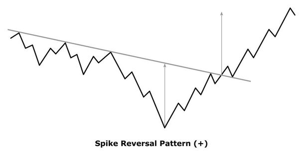 Spike Reversal Pattern (+) White & Black - Вектор, зображення
