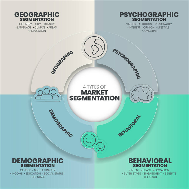 Marktsegmentierung Präsentationsvorlage Vektorillustration mit Symbolen hat 4 Prozess wie Geographic, Psyhographic, Behavioral und Demographic. Marketing-Analyse für Zielstrategien-Konzepte. - Vektor, Bild