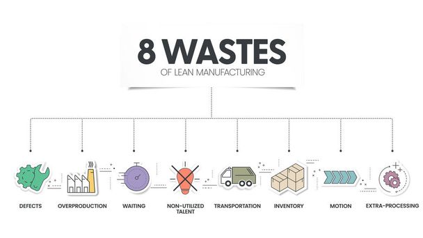 8 Wastes of lean manufacturing infographic presentation template with icons has 4 steps process such as non-utilize talent, waiting, transportation, inventory, motion, extra-processing, etc. Vector. - Vector, Image