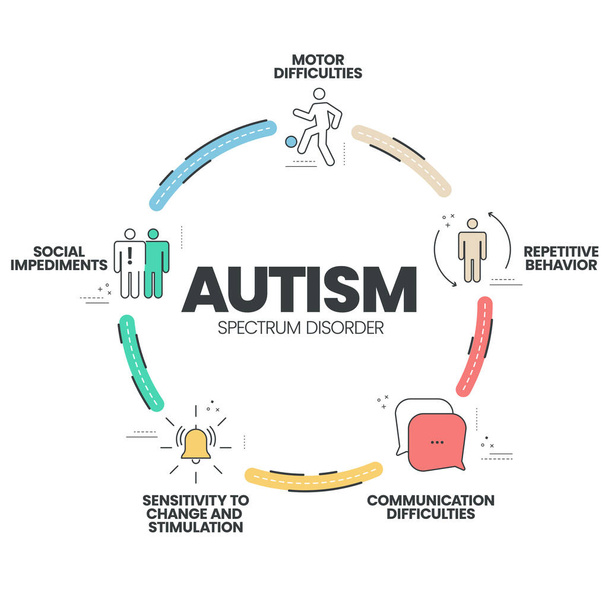 アイコンの付いた自閉症スペクトル障害(ASD)インフォグラフィックプレゼンテーションテンプレートには、レット症候群、アスペルガー症候群、 PDD-NOS 、自閉症障害、小児障害など5つのステップがあります。図ベクトル. - ベクター画像