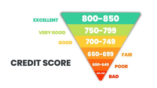 Credit score ranking template in 6 levels of worthiness bad, poor, fair, good, very good, and excellent icon in vector illustration. Rating is for customer satisfaction, performance, speed monitoring. - Vector, Image