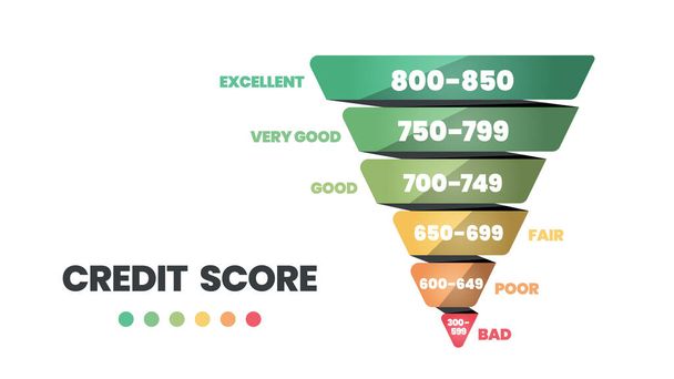 Credit score ranking template in 6 levels of worthiness bad, poor, fair, good, very good, and excellent icon in vector illustration. Rating is for customer satisfaction, performance, speed monitoring. - Vector, Image