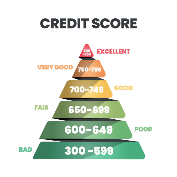 Kredi puanı şablonu, vektör gösteriminde kötü, kötü, adil, iyi, çok iyi ve mükemmel bir ikon. Beğeni müşteri memnuniyeti, performans ve hız izleme içindir.. - Vektör, Görsel