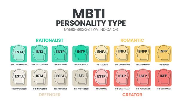 MBTI Myers-Briggs Persoonallisuustyyppi ilmaisin käyttää psykologiassa. MBTI on oma-aloitteinen inventaario, jonka tarkoituksena on tunnistaa henkilön persoonallisuustyyppi, vahvuudet ja mieltymykset. Persoonallisuustyyppien teoria - Vektori, kuva