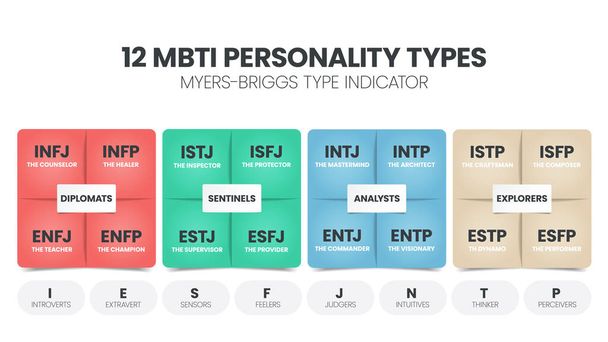 El MBTI Myers-Briggs Tipo de personalidad Indicador de uso en Psicología. MBTI es un inventario de autoinformes diseñado para identificar el tipo de personalidad, las fortalezas y las preferencias de una persona. Teoría de tipos de personalidad - Vector, imagen