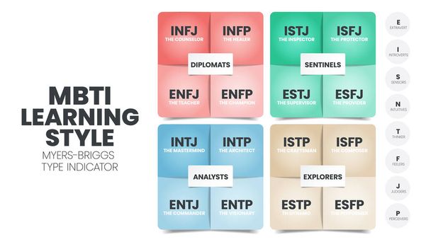 The MBTI Myers-Briggs Personality Type Indicator use in Psychology. MBTI is self-report inventory designed to identify a person's personality type, strengths, and preferences. Personality types theory - Vector, Image