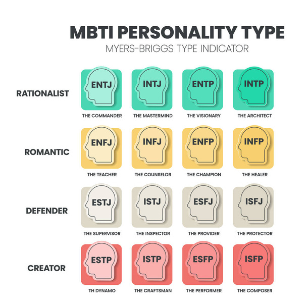 The MBTI Myers-Briggs Personality Type Indicator use in Psychology. MBTI is self-report inventory designed to identify a person's personality type, strengths, and preferences. Personality types theory - Vector, Image