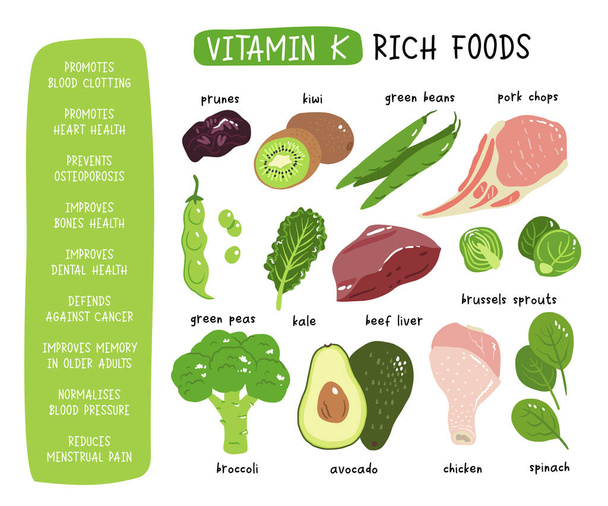 Vitamine k vector voorraad illustratie. Voedingsmiddelen met een hoog gehalte aan vitamine k1 en k2. pruimen, lever, karbonades, broccoli, sperziebonen en erwten, boerenkool, spinazie en spruitjes. - Vector, afbeelding