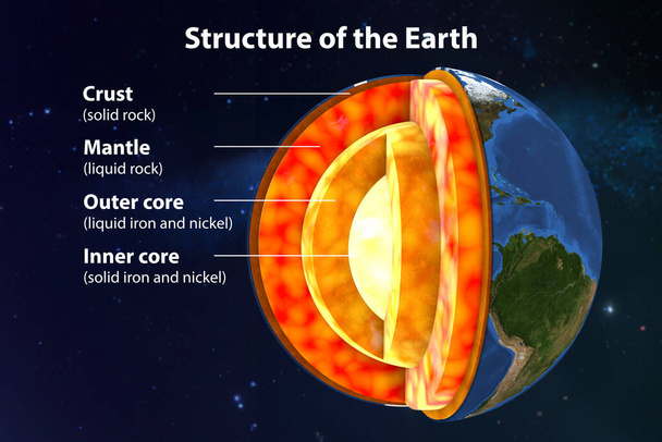 Struttura interna della Terra, illustrazione 3D tagliata. Dal centro verso l'esterno, i quattro strati mostrati nell'immagine sono: nucleo interno, nucleo esterno, mantello e crosta - Foto, immagini