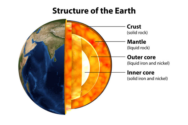 Interne structuur van de Aarde, cutaway 3D illustratie. Vanuit het midden naar buiten zijn de vier lagen op de afbeelding: binnenkern, buitenkern, mantel en korst - Foto, afbeelding