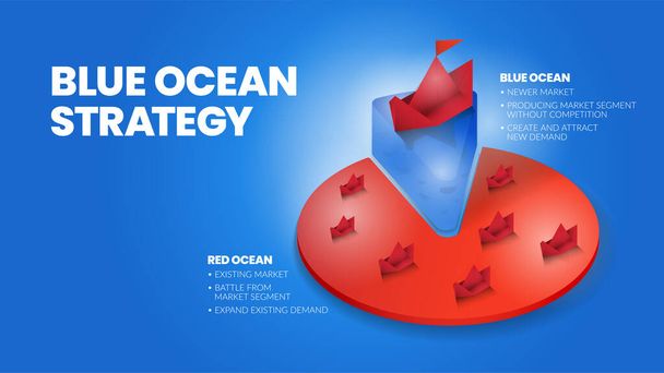 La presentación del concepto de estrategia oceánica azul es un elemento infográfico vectorial de la comercialización de nicho. El mar rojo tiene una competencia masiva sangrienta y el lado azul pionero tiene más ventajas y oportunidades  - Vector, Imagen
