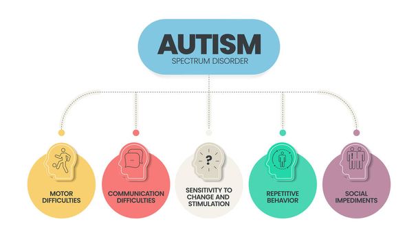 Синдром аутизму (ASD) Інфографічний шаблон з іконами має 5 кроків, таких як синдром Ретта, синдром Аспергера, PDD-NOS, аутистичний розлад і дитячий розлад. Вектор діаграми. - Вектор, зображення