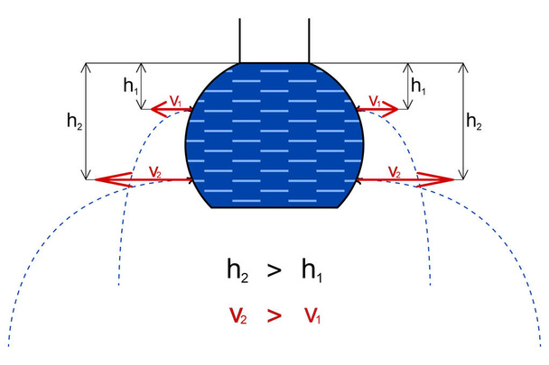 Représentation graphique de la vitesse d'écoulement du liquide à travers une ouverture dans un récipient - Vecteur, image