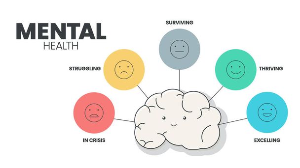 Infografische Präsentationsvorlage für psychische oder emotionale Gesundheit, um psychischen Störungen vorzubeugen. Psychische Gesundheit hat 5 Ebenen zu analysieren, wie in der Krise, kämpfen, überleben, gedeihen und hervorragende. - Vektor, Bild