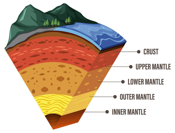 Grafiek met de lagen van de aardse lithosfeer illustratie - Vector, afbeelding