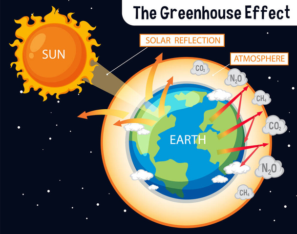 Διάγραμμα απεικόνισης του φαινομένου του θερμοκηπίου - Διάνυσμα, εικόνα