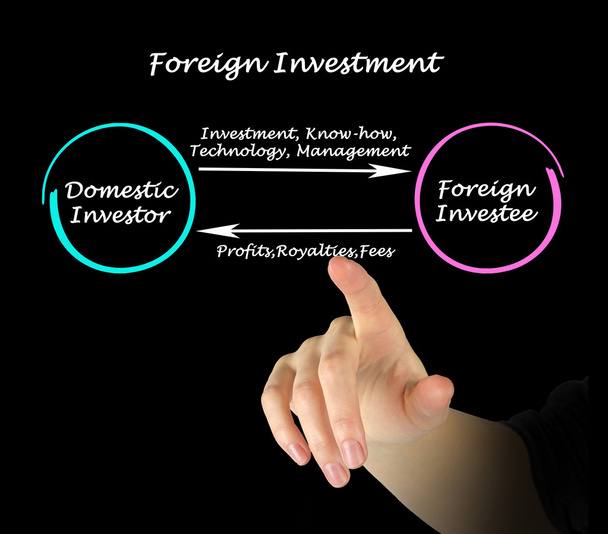 Inversión extranjera
 - Foto, imagen