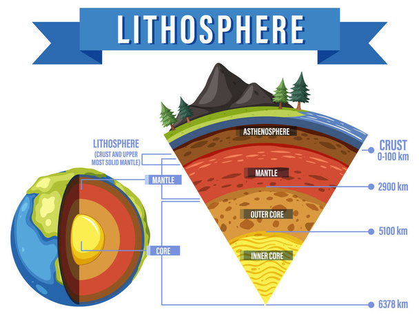 Diagram zobrazující vrstvy litosférické ilustrace Země - Vektor, obrázek