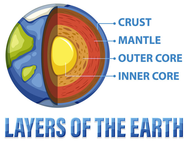 Diagrama que muestra las capas de la litosfera terrestre ilustración - Vector, Imagen