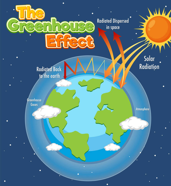 Διάγραμμα απεικόνισης του φαινομένου του θερμοκηπίου - Διάνυσμα, εικόνα