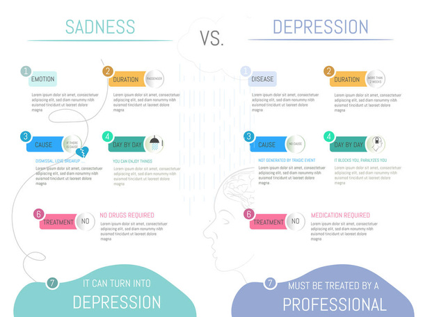 Infografikus összehasonlítva szomorúság kontra depresszió.7 különböző pontok azok ikonok színe fehér háttér. - Vektor, kép