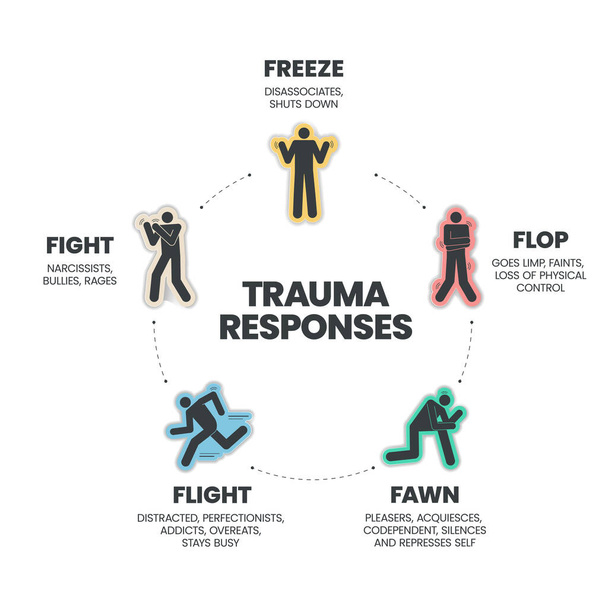 Fear Responses Model infographic presentation template with icons is a 5F Trauma Response such as fight, fawn, flight, flop and freeze. Mental health and Personality Type concept. Education vector. - Vecteur, image
