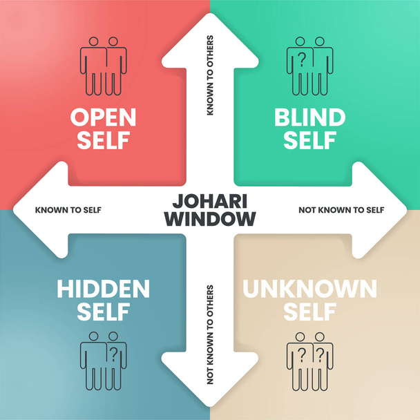 Johari Window infographie modèle bannière vecteur avec des icônes a ouvert soi, aveugle soi, soi caché et inconnu soi pour analyser et améliorer la conscience de soi. Concept connu et inconnu. Schéma matriciel - Vecteur, image