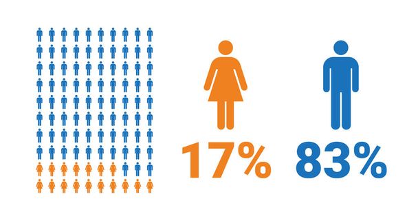 17% жінок, 83% чоловіків порівняння інфографіки. Відсоток чоловіків і жінок спільний. Векторна діаграма
. - Вектор, зображення