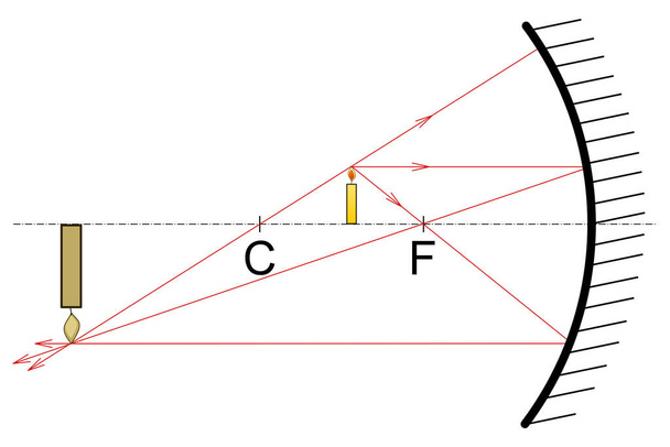 A candle standing between the center of the optical axis and the focal point, searching for the image of the candle after reflection by a hollow mirror - Vector, imagen